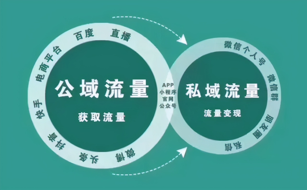 SCRM的私域运营管理